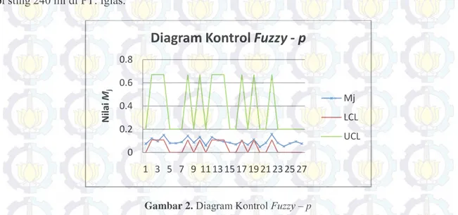 Gambar 2.  Diagram Kontrol Fuzzy – p 