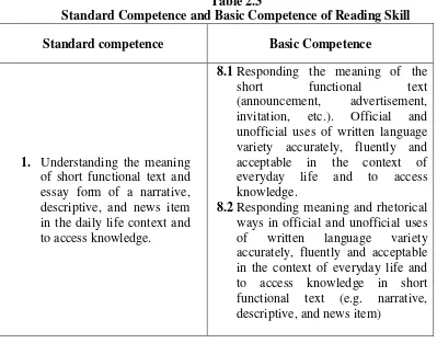 Table 2.3 Standard Competence and Basic Competence of Reading Skill 