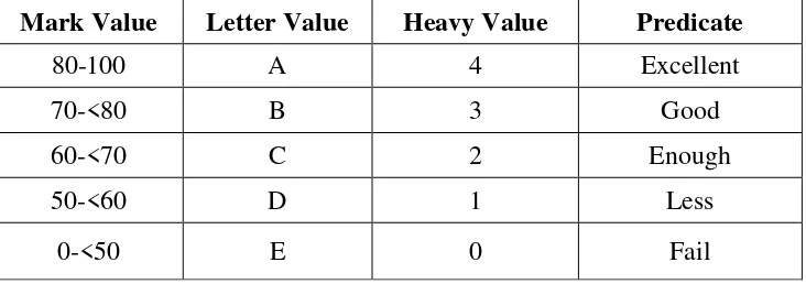 Table 2.4 The Scoring Rubric for The Measurement of Reading Comprehension 