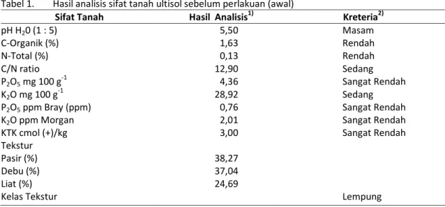 Tabel 1.   Hasil analisis sifat tanah ultisol sebelum perlakuan (awal)