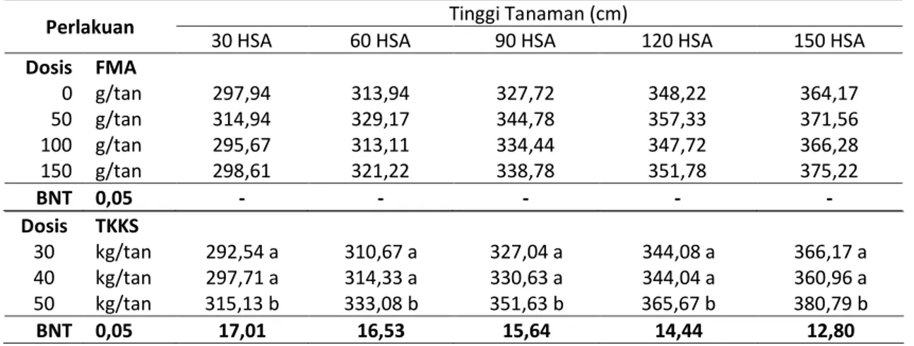 Tabel 3.    Rata-rata  tinggi  tanaman    kelapa  sawit    pada  umur  30  HSA,  60  HSA,  90  HSA,  120  HSA  dan  150 HSA pada berbagai dosis FMA dan pupuk Kompos TKKS 