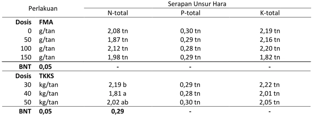 Tabel 4.    Rata-rata serapan hara N, P dan K tanaman  kelapa sawit  pada umur 150 HSA pada berbagai  dosis FMA dan pupuk kompos TKKS 