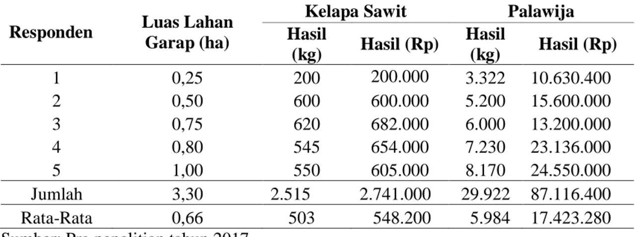Tabel  1.  Prasurvei  Hasil  Usaha  Tani  Kelapa  Sawit  dan  Palawija  Berdasarkan  Pada Luas Lahan Garap  di Desa Gedung Pakuon Kecamatan Baradatu  Kabupaten Way Kanan tahun 2015 