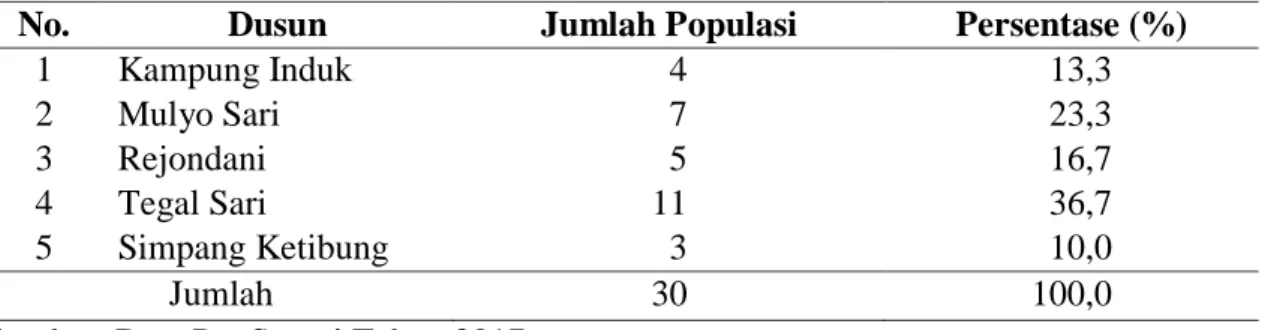 Tabel  3.Jumlah  Petani  Kelapa  Sawit  Menjadi  Petani  Palawija  di  Desa  Gedung  Pakuon Kecamatan Baradatu Kabupaten Way Kanan Tahun 2017 