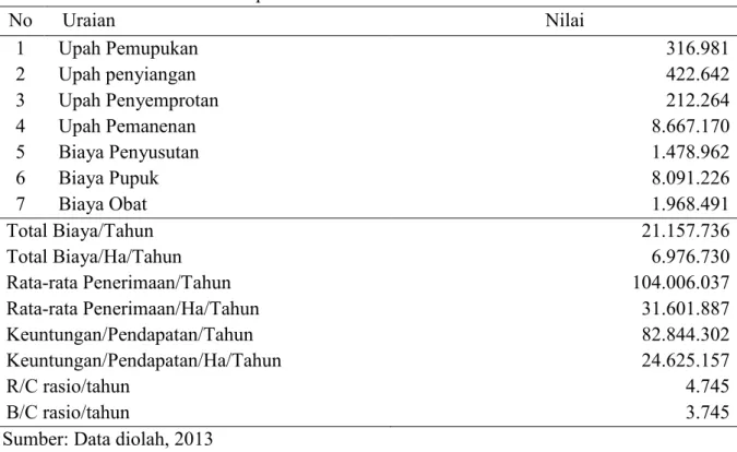 Tabel 7.  Analisis usahatani karet di Kecamatan Pelepat Ilir 