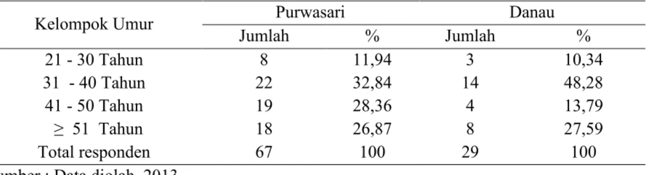 Tabel 1. Jumlah dan Persentase Kelompok Kelapa Sawit dan Karet Berdasarkan Umur/ Usia  Petani di Desa Purwasari dan Desa Danau 