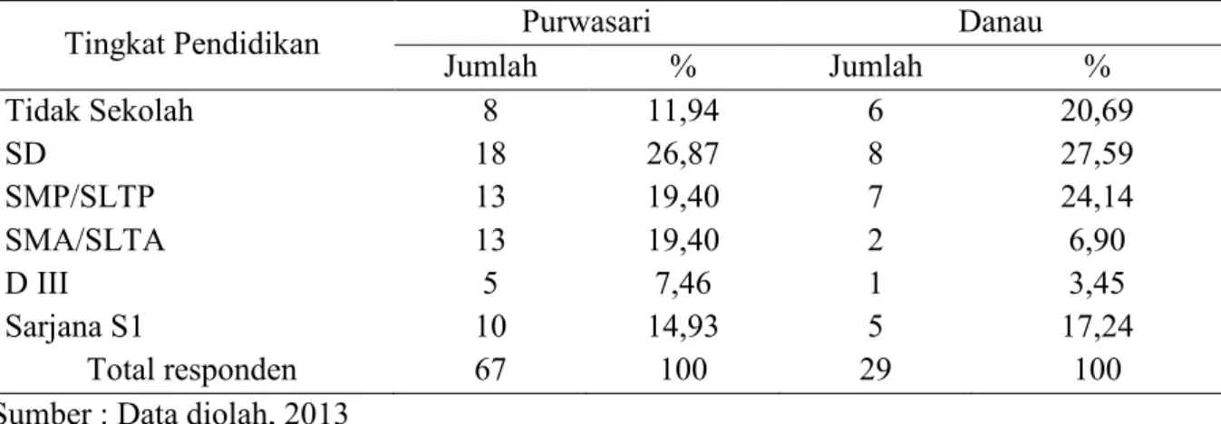 Tabel 2. Jumlah dan Persentase Kelompok Kelapa Sawit  dan Karet Berdasarkan    Tingkat Pendidikan 
