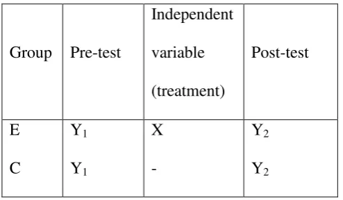 Table 3.1 Randomized group, pre-test and post-test 