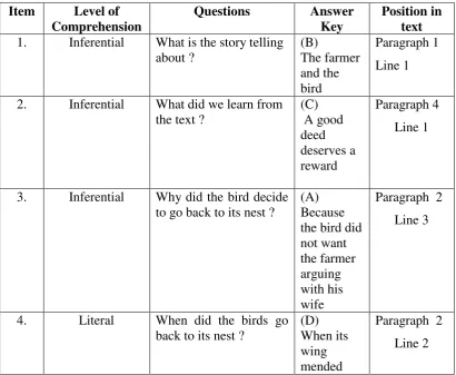 Table 3.3Test Item Specifications 