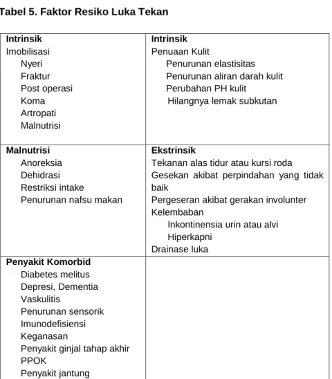 Tabel 5. Faktor Resiko Luka Tekan  Intrinsik  Imobilisasi  Nyeri  Fraktur  Post operasi  Koma   Artropati  Malnutrisi  Intrinsik  Penuaan Kulit  Penurunan elastisitas  Penurunan aliran darah kulit Perubahan PH kulit 