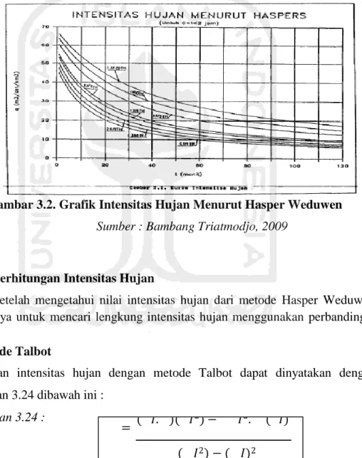 Gambar 3.2. Grafik Intensitas Hujan Menurut Hasper Weduwen  Sumber : Bambang Triatmodjo, 2009 