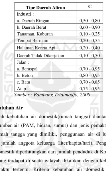 Tabel  3.3  Standar Kriteria Kebutuhan Air Domestik 