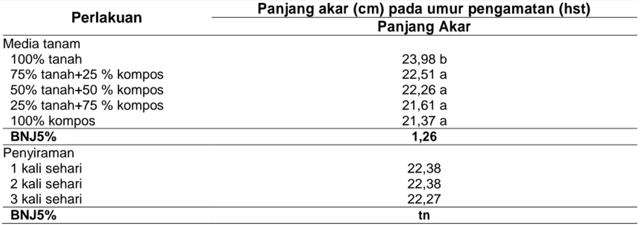 Tabel  5.  Pengaruh  komposisi  Media  Tanam  dan  Interval  penyiraman  terhadap  Panjang  Akar  tanaman Kelapa Sawit