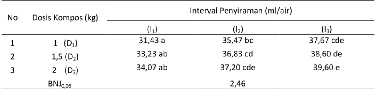 Tabel  9.  Pertambahan  diameter  pangkal  batang  bibit  kelapa  sawit  umur  30  HST  akibat  interaksi  dosis kompos dan interval penyiraman (mm) 