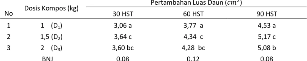 Tabel  1  memperlihatkan  keadaan  diameter  batang  yang  lebih  besar  pada  dosis  kompos  D2  baik  pada  umur  30,  60  dan  90  HST