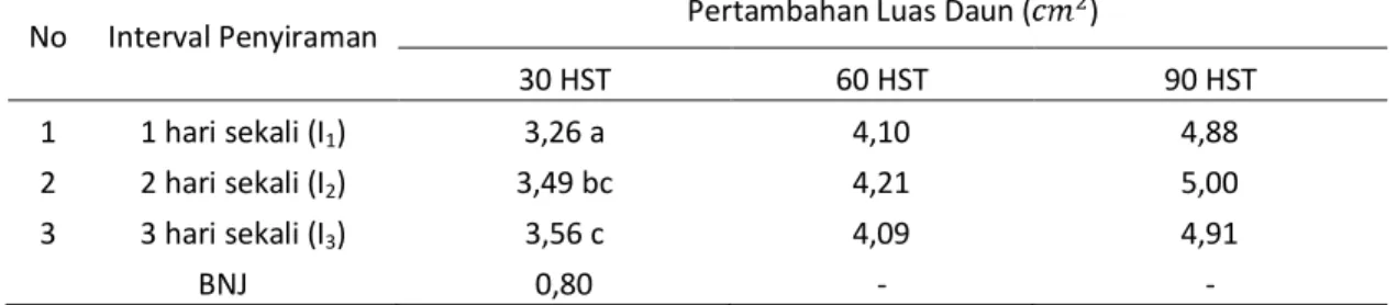 Tabel 7. Rata-rata panjang akar bibit kelapa sawit akibat perlakuan interval penyiraman (cm)  No  Pengaruh Interval Penyiraman  Panjang Akar Umur 90 HST 