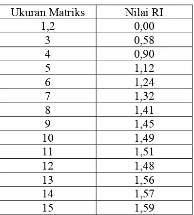 Tabel 2.5 Nilai Indeks Random 