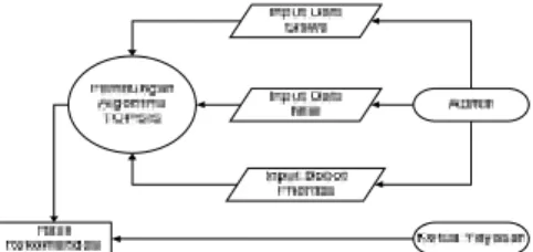Gambar 1. Blok Diagram Sistem Rekomendasi Beasiswa