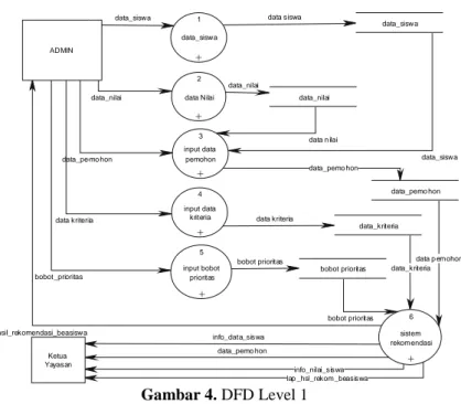 Gambar 5. DFD Level 3 Proses 1 Perhitungan TOPSIS