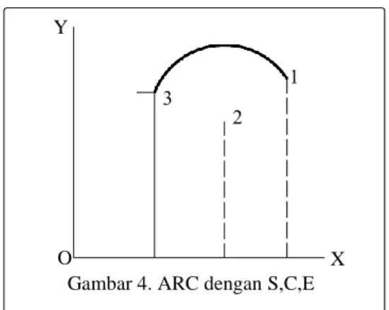Gambar 4. ARC dengan S,C,E 