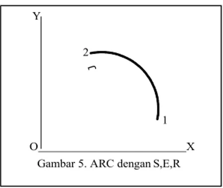 Gambar 7. ARC dengan S,E,D 