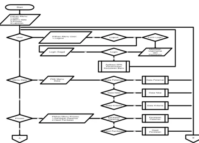 Gambar 1. Flowchart Penerimaan Karyawan  Baru 