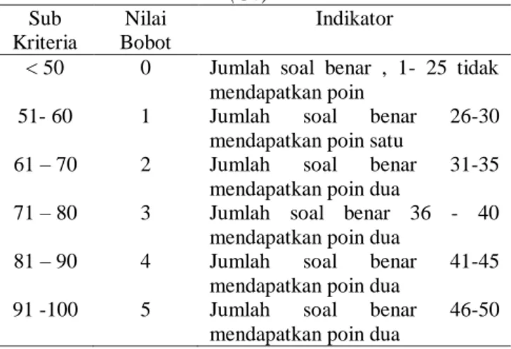 Tabel 3. Indikator Kriteria Kelengkapan Berkas (C1) 