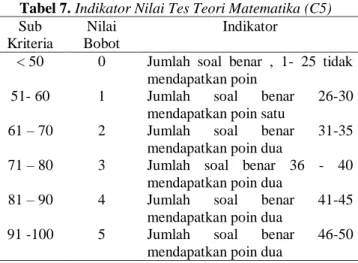Tabel 7. Indikator Nilai Tes Teori Matematika (C5)  Sub  Kriteria  Nilai  Bobot  Indikator 