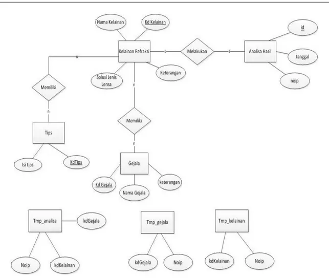 Gambar  5.  Entity Relationship Diagram 