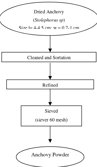 Figure 1. Procedures of Powder Dried Anchovy