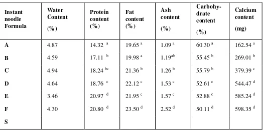 Table 3. Physical properties and chemical components of Anchovy Powder 