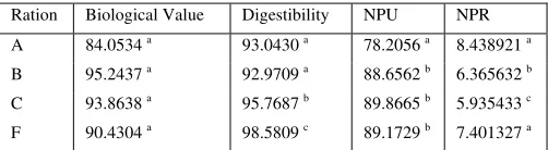 Table 7. Analysis Results on Calcium Bioavailability 