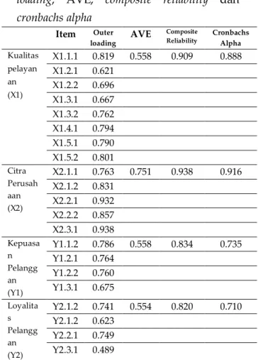 Tabel  2. Hasil  perhitungan outer loading,  AVE, composite  reliability  dan cronbachs alpha