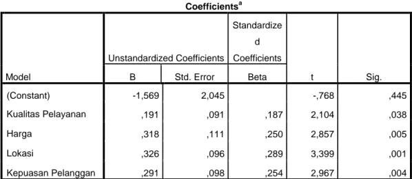 Tabel 4.22  Hasil Uji T  Coefficients a Model  Unstandardized Coefficients  Standardized  Coefficients  t  Sig