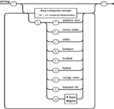 Gambar 2.7 Diagram String pada JSON  5.  Number 