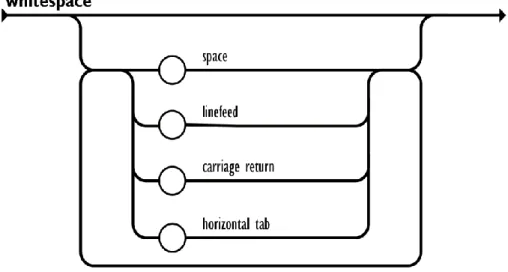 Gambar 2.9 Diagram Whitespace pada JSON  2.2.7  Extensible Markup Language (XML) 