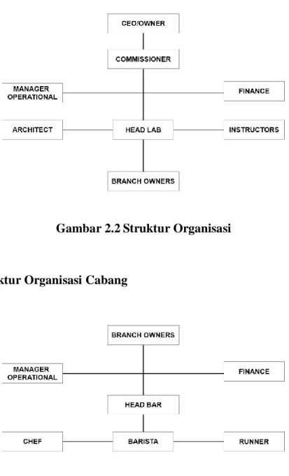 Gambar 2.3 Struktur Organisasi Cabang 