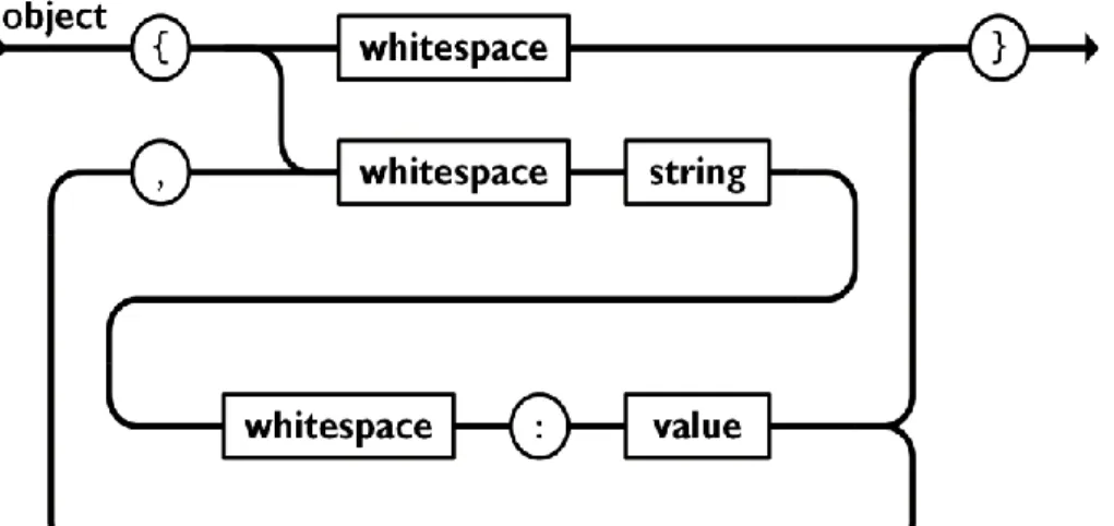 Gambar 2.4 Diagram Objek pada JSON  2.  Array 