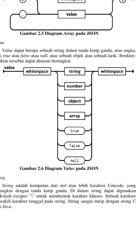 Gambar 2.5 Diagram Array pada JSON  3.  Value 