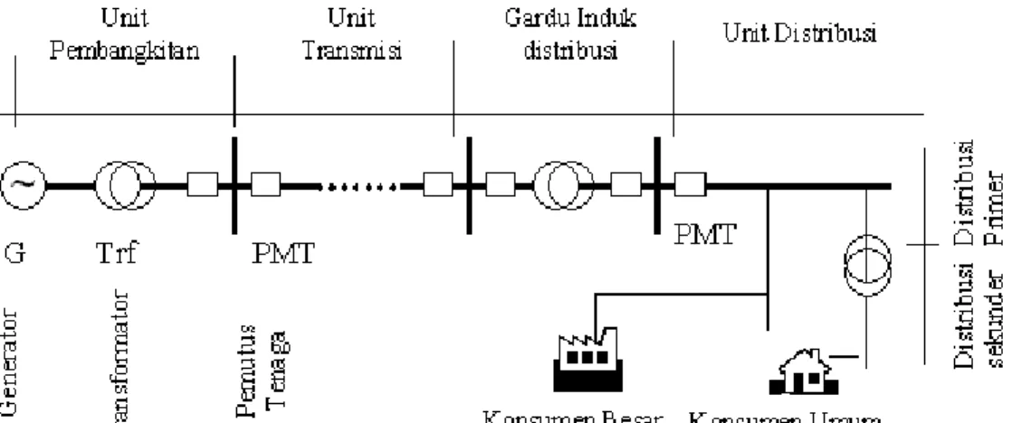 Gambar 2.1 Diagram Line Sistem Distribusi Tenaga Listrik  dimana: 