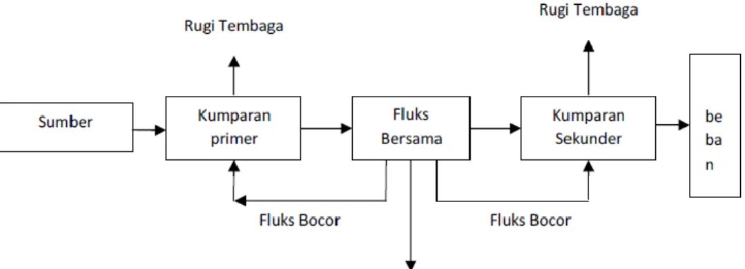 Gambar 2.3 Proses timbulnya rugi-rugi inti dan rugi-rugi tembaga  1. Rugi Tembaga (     ) 