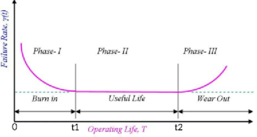 Gambar 2.6 Kurva Bak Mandi (Bathtub Curve)  Kurva tersebut terdiri dari 3 fase, yaitu : 