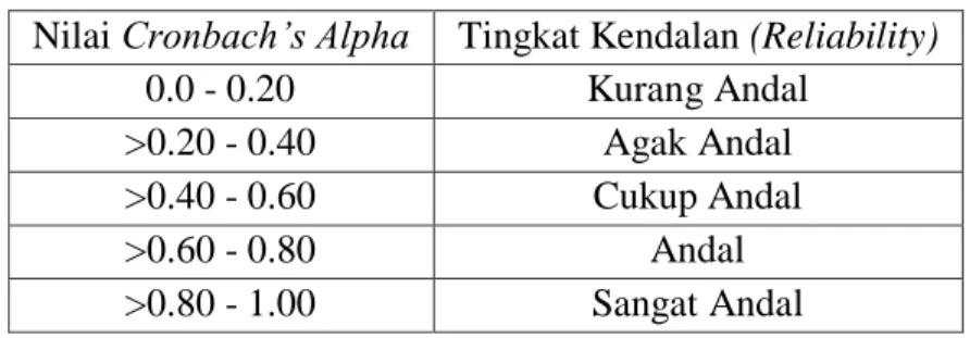 Tabel 2.1 Keandalan Cronbach’s Alpha 