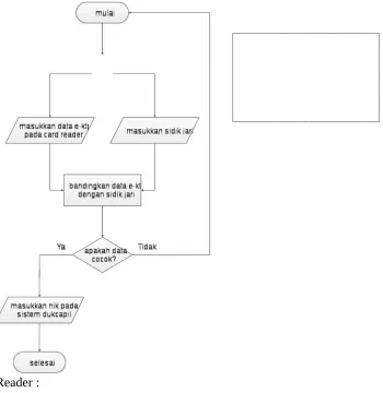 Gambar 2.1.1 alur proses pengesahan tanda bukti dengan E-KTP Reader