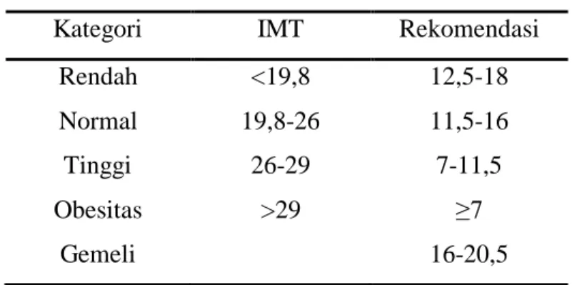 Tabel 2.1 Kategori BMI 