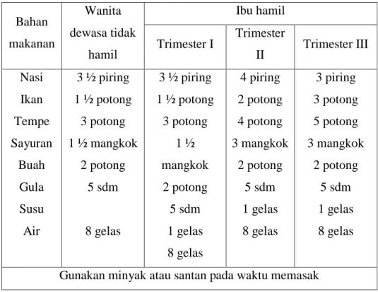 Tabel 2.2 Menu Makanan Ibu Hamil 