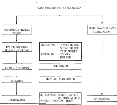 Gambar 4-1. Cara pengerjaan  land clearing  vs peralatan
