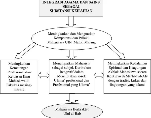 Gambar  1:    Skema  Pemahaman  kurikulum  integrasi  para  dewan    kyai  dan  musyrif-musyrifah, Murobbi-Murobbiyah