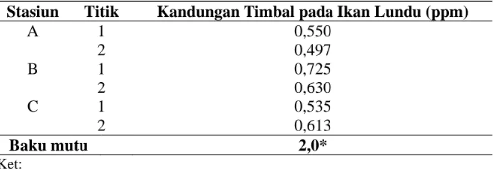 Tabel  2. Hasil Uji Kandungan Logam Berat Timbal (Pb) pada Daging Ikan Lundu  (Mystus nigriceps) 