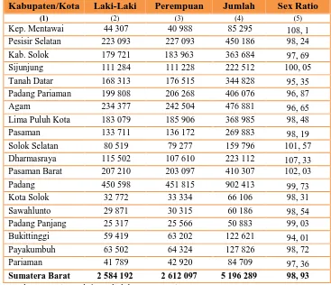 Tabel 2.1 Jumlah Penduduk Menurut Kabupaten/Kota dan Jenis kelamin  